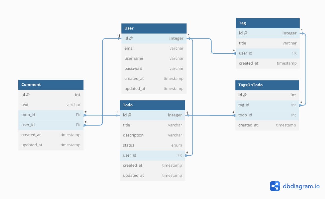 hands on guide to data modeling with prisma orm in nestjs