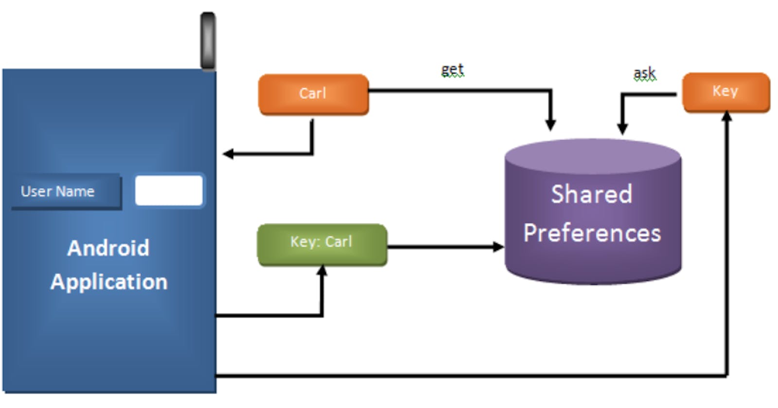 Building an app that stores data using Shared Preferences