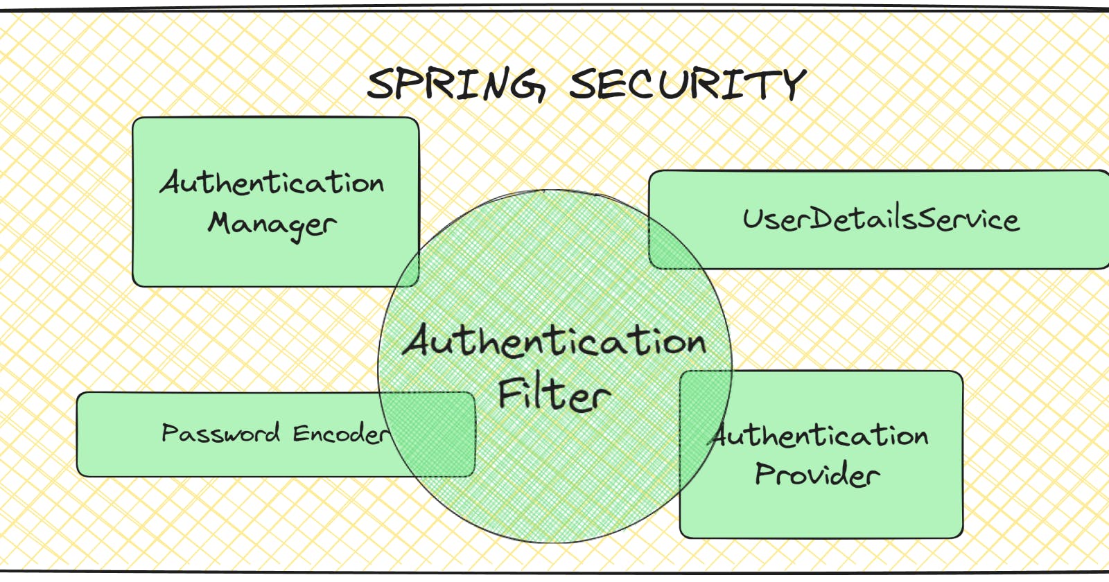 Dive into the Spring Security Architecture