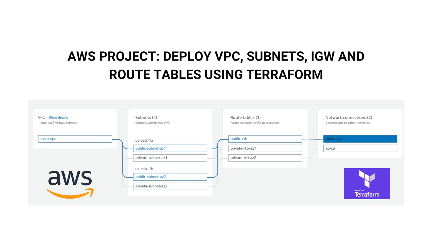 AWS Project: Deploy VPC, Subnets, IGW and Route Tables using Terraform