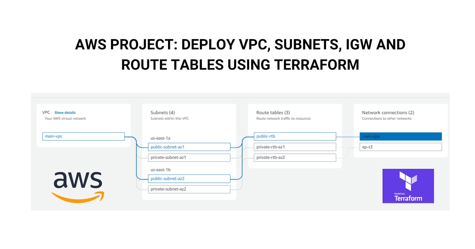 AWS Project: Deploy VPC, Subnets, IGW and Route Tables using Terraform