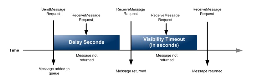 Source : AWS Documentation