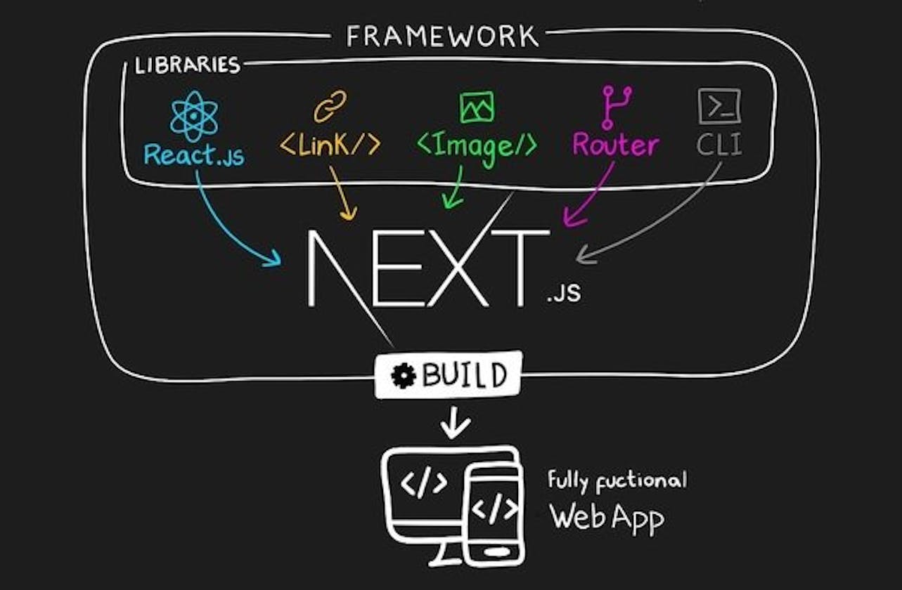Choosing the most suitable framework amongst Vite.js, Next.js and Solid.js for web development.