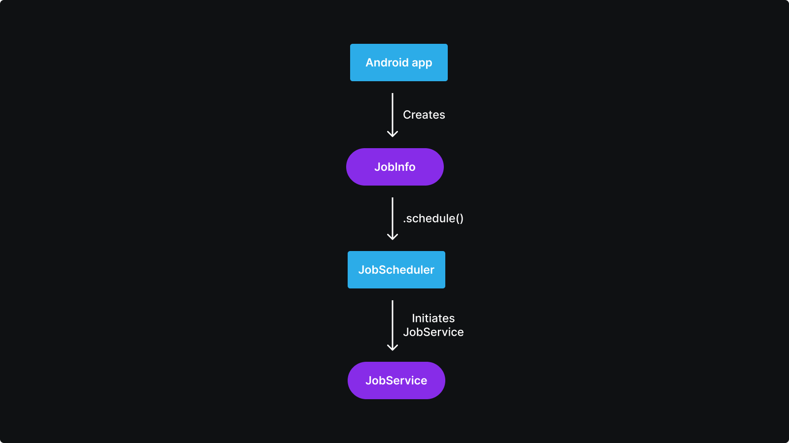 Getting Started with JobScheduler in Android