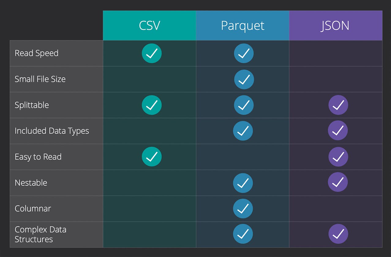 Parquet Files vs. CSV: The Battle of Data Storage Formats