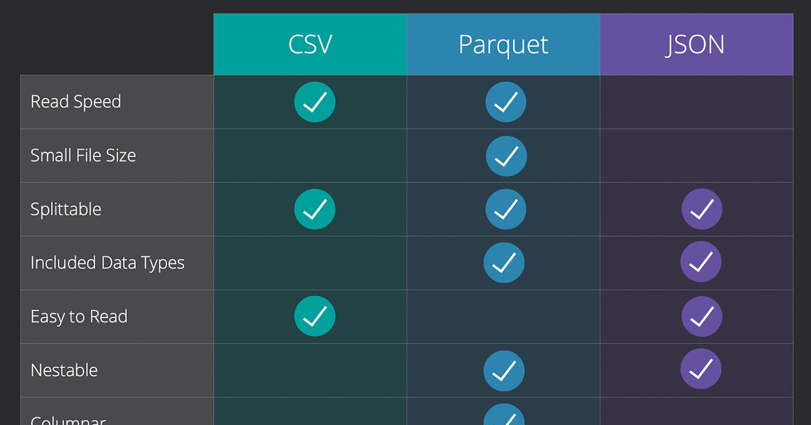 Parquet Files vs. CSV: The Battle of Data Storage Formats