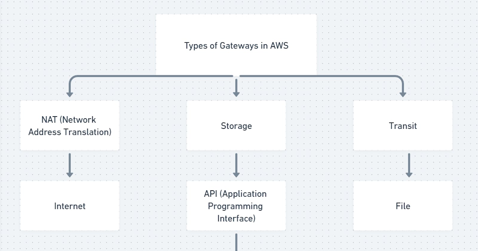 Types of Gateways in AWS