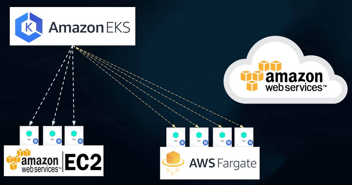 Containerization in AWS