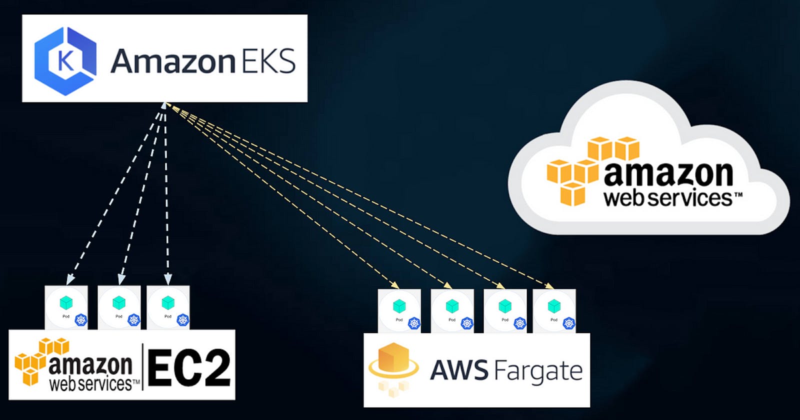 Containerization in AWS