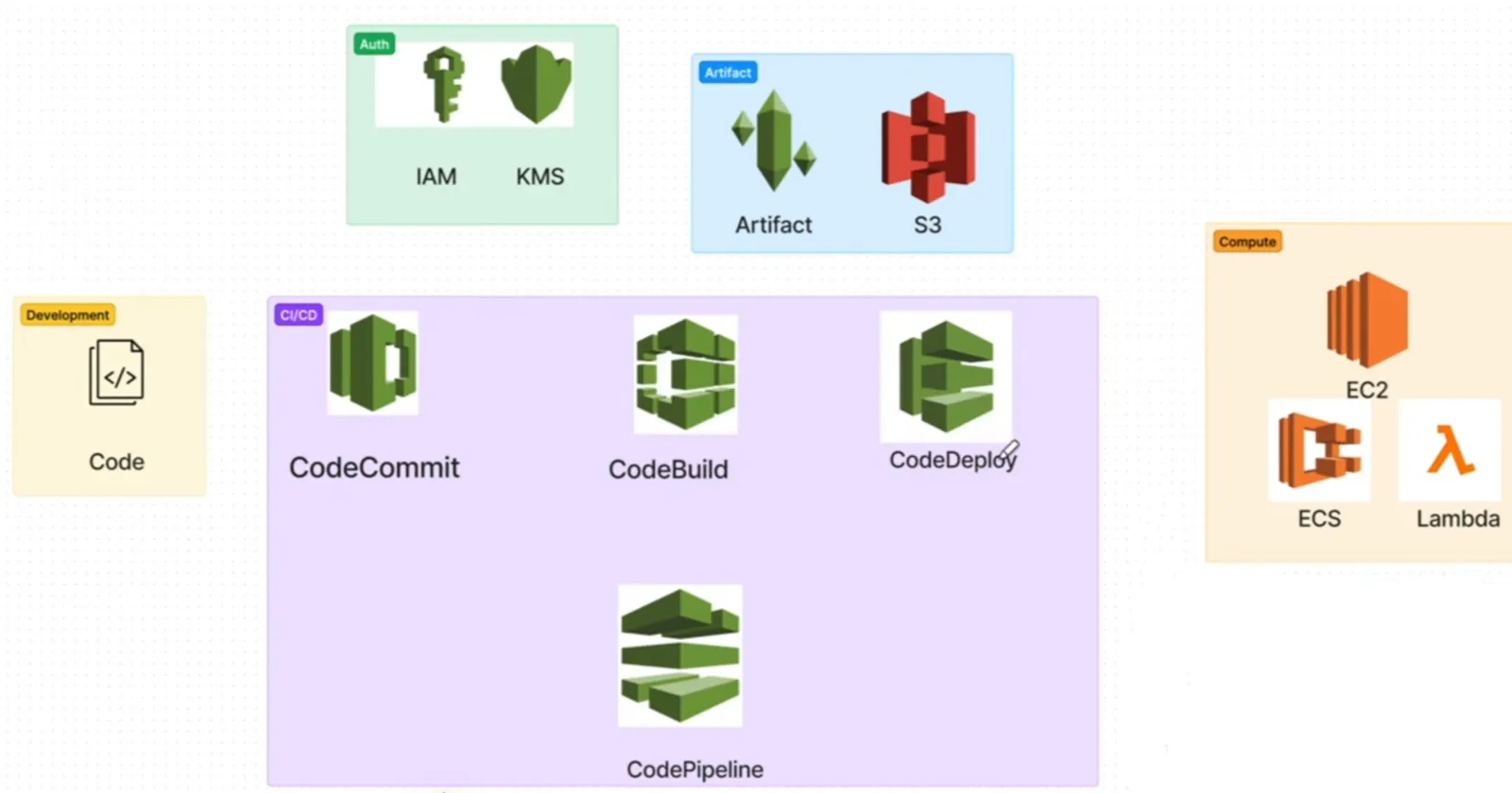 A Step-by-Step Guide to Building an AWS CI/CD Pipeline with CodeCommit, CodeBuild,CodeDeploy,S3, CodePipeline