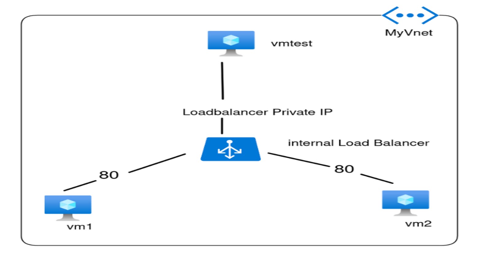 ⚖️ Azure Load Balancer: Scalable and High-Performing Application Delivery
