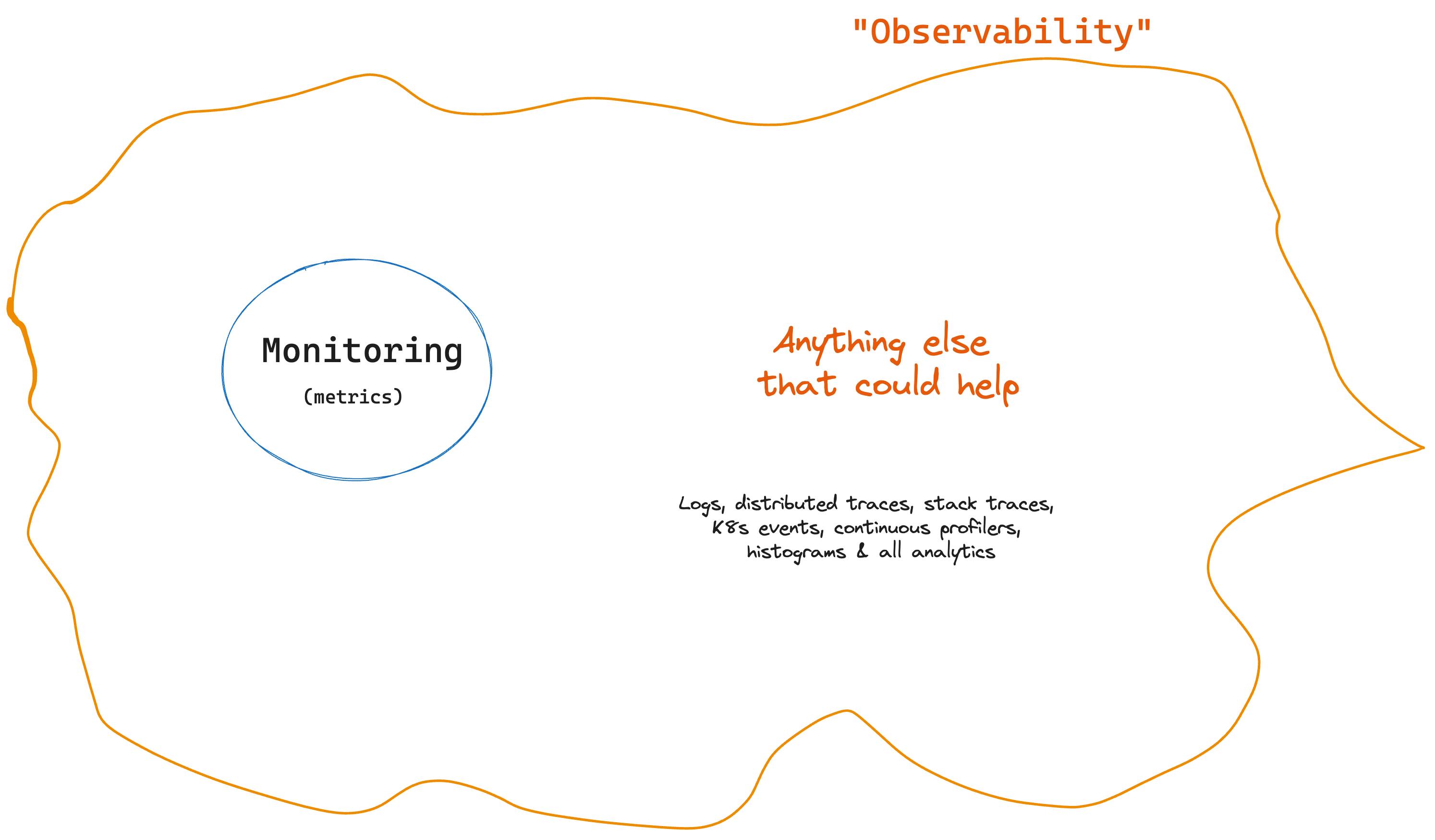 Monitoring vs Observability 