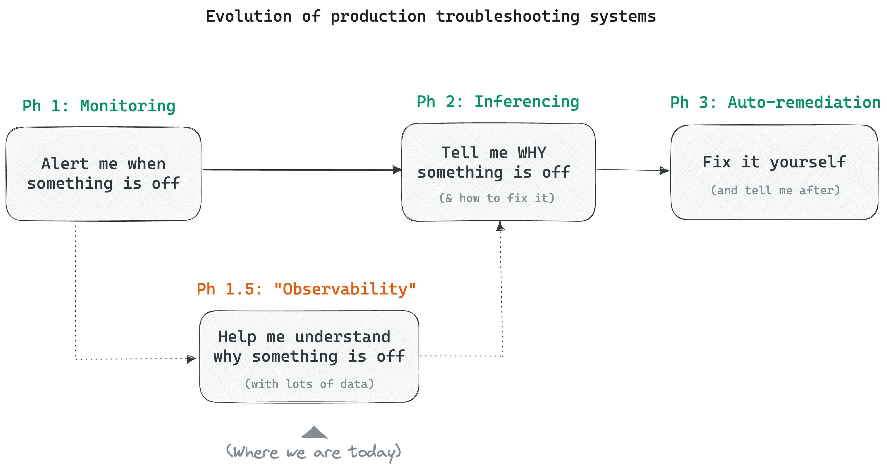 Monitoring, observability, and inferencing 