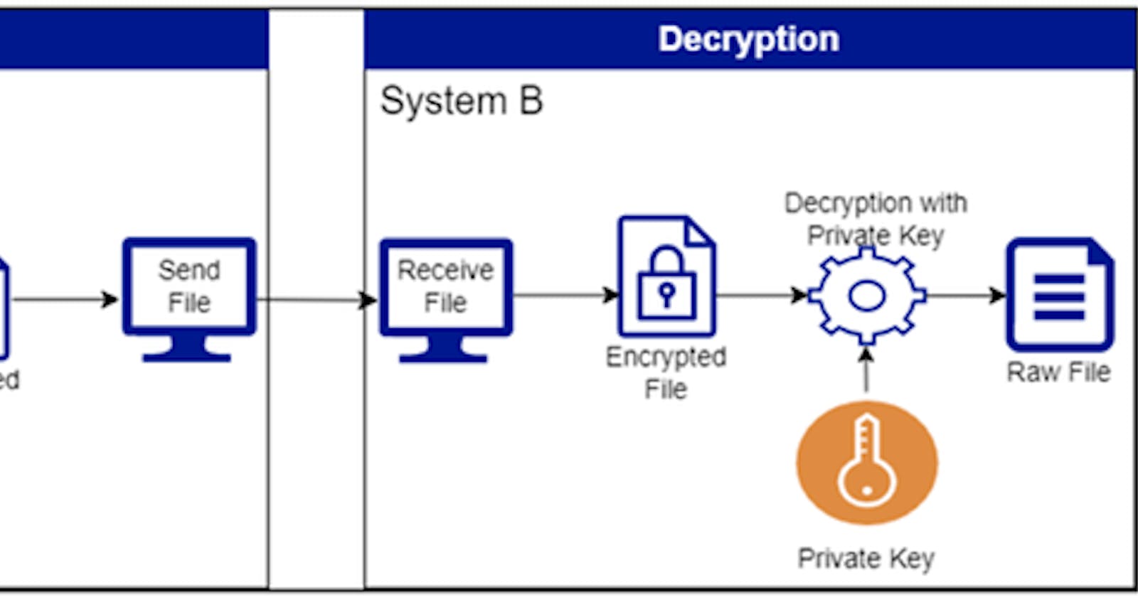 webMethods.io Integration PGP encryption & decryption