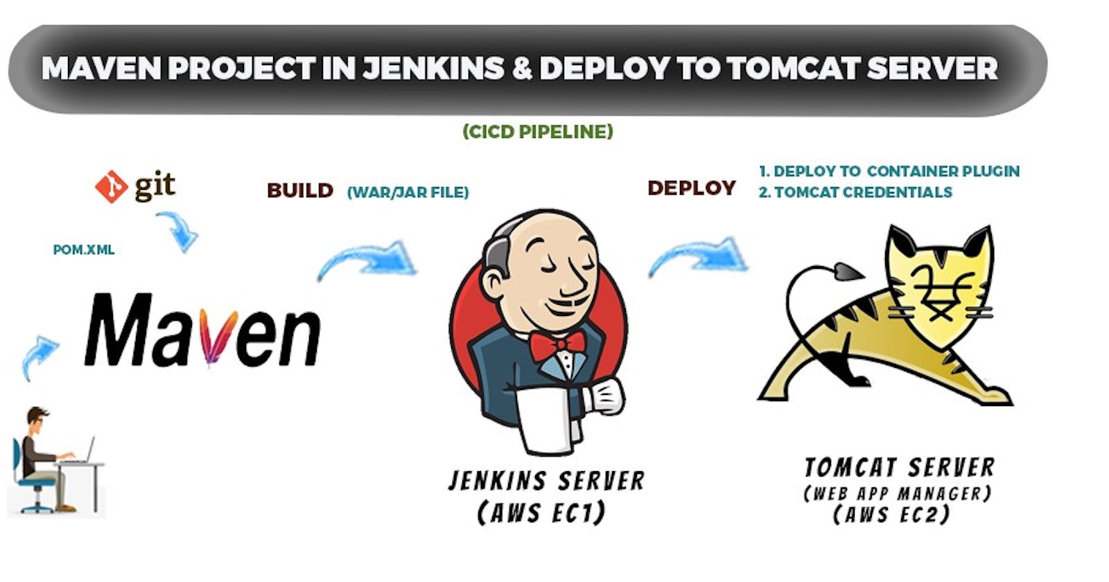 Deployment of the JSP app in Tomcat using Jenkins and Maven