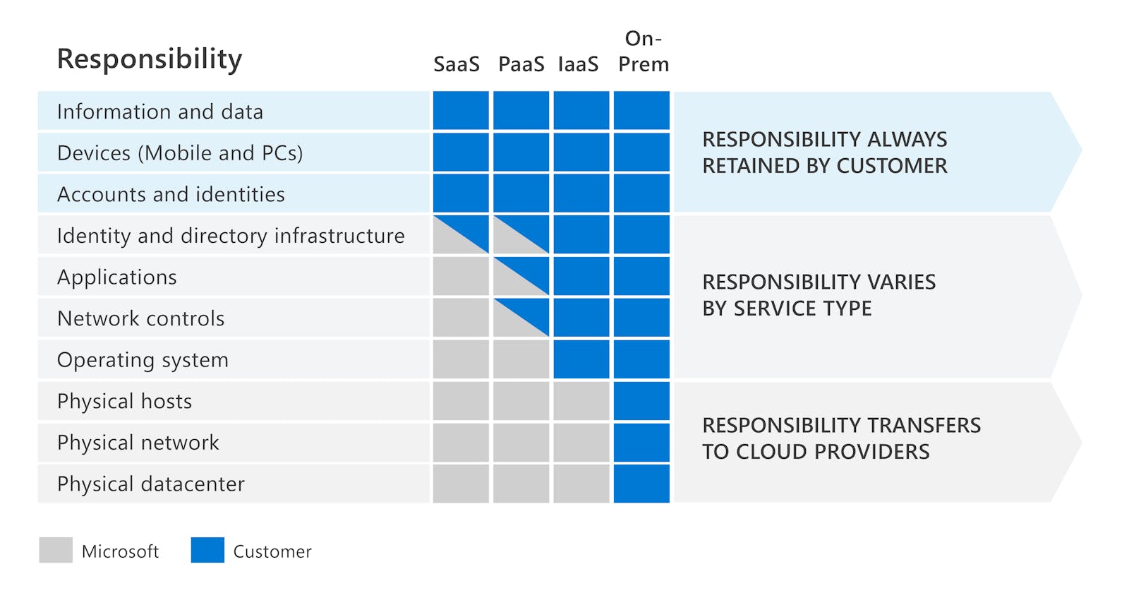 Microsoft 365 Shared Responsibility Model
