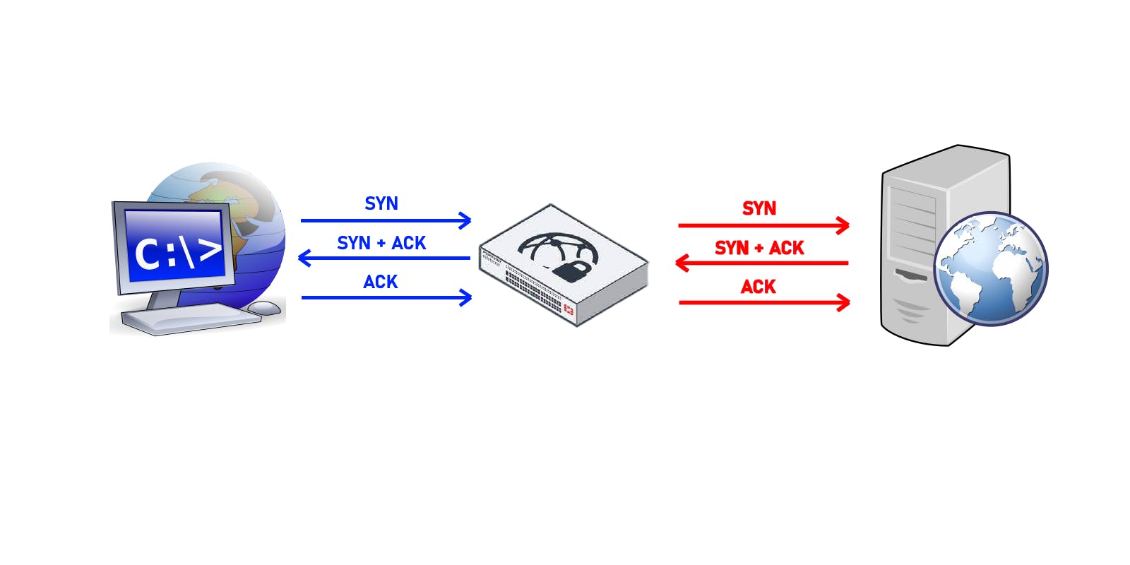 TCP 3-way handshake between client PC, proxy, and web server.