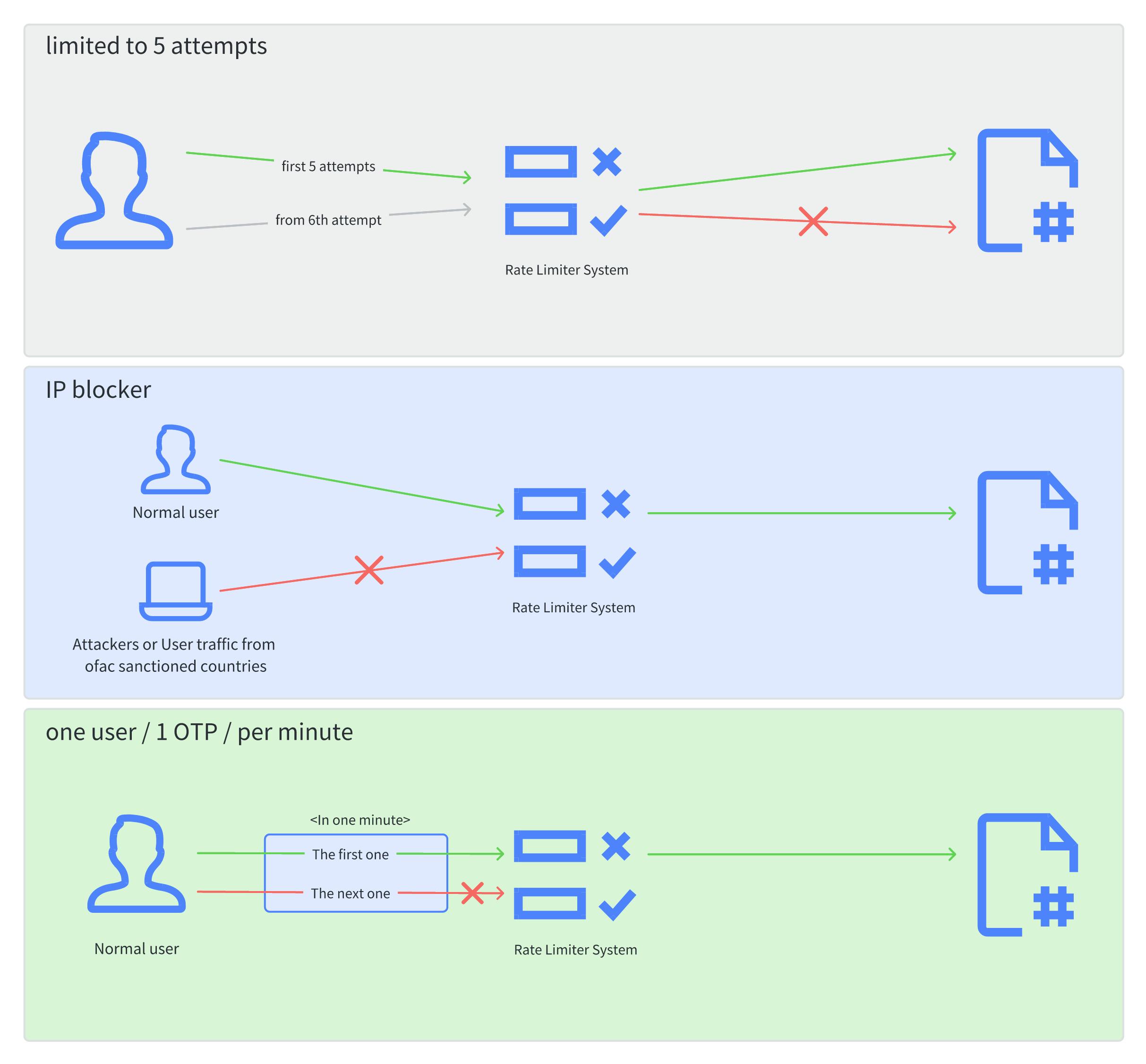 Rate-limiting factors