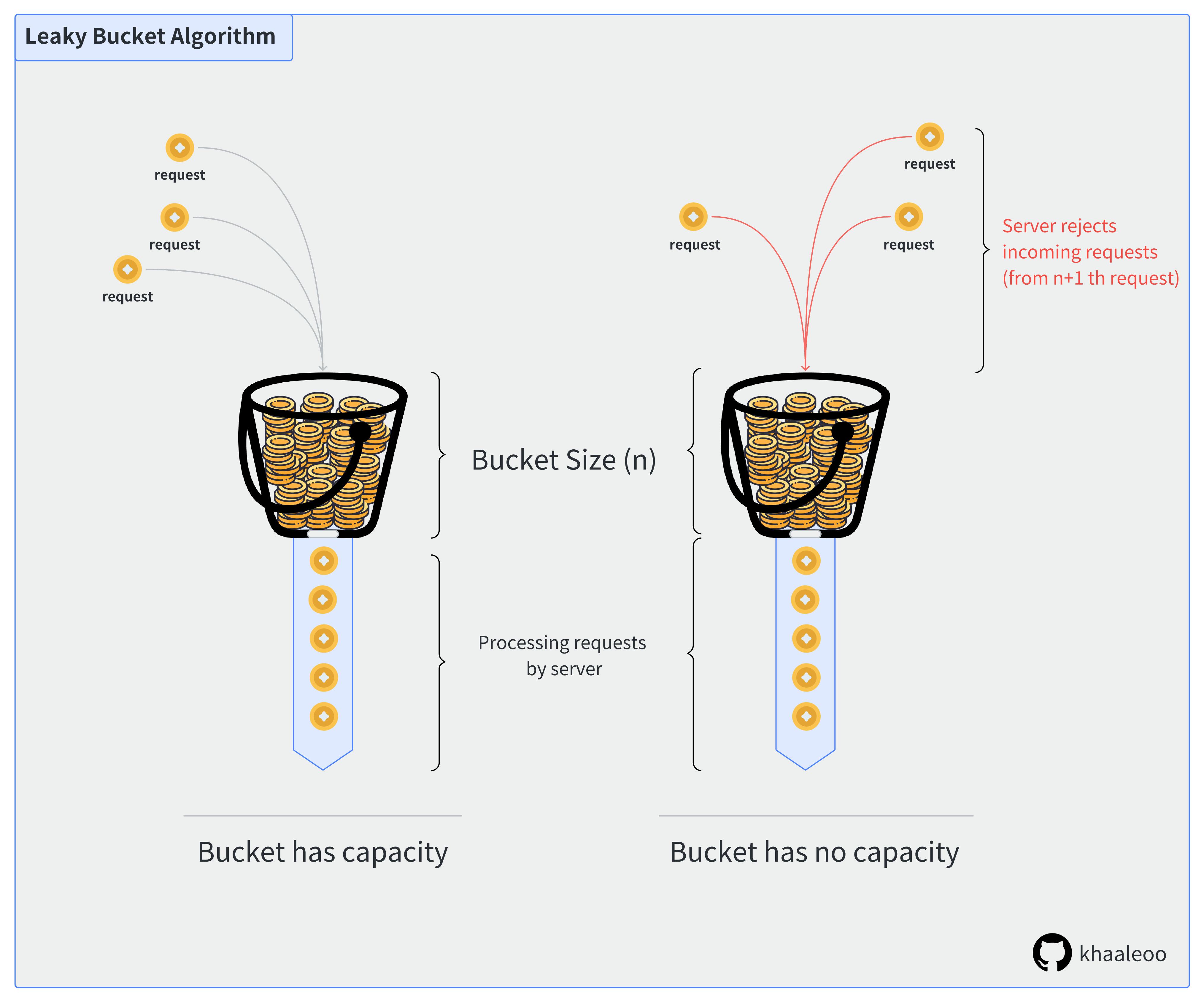 Leaky Bucket