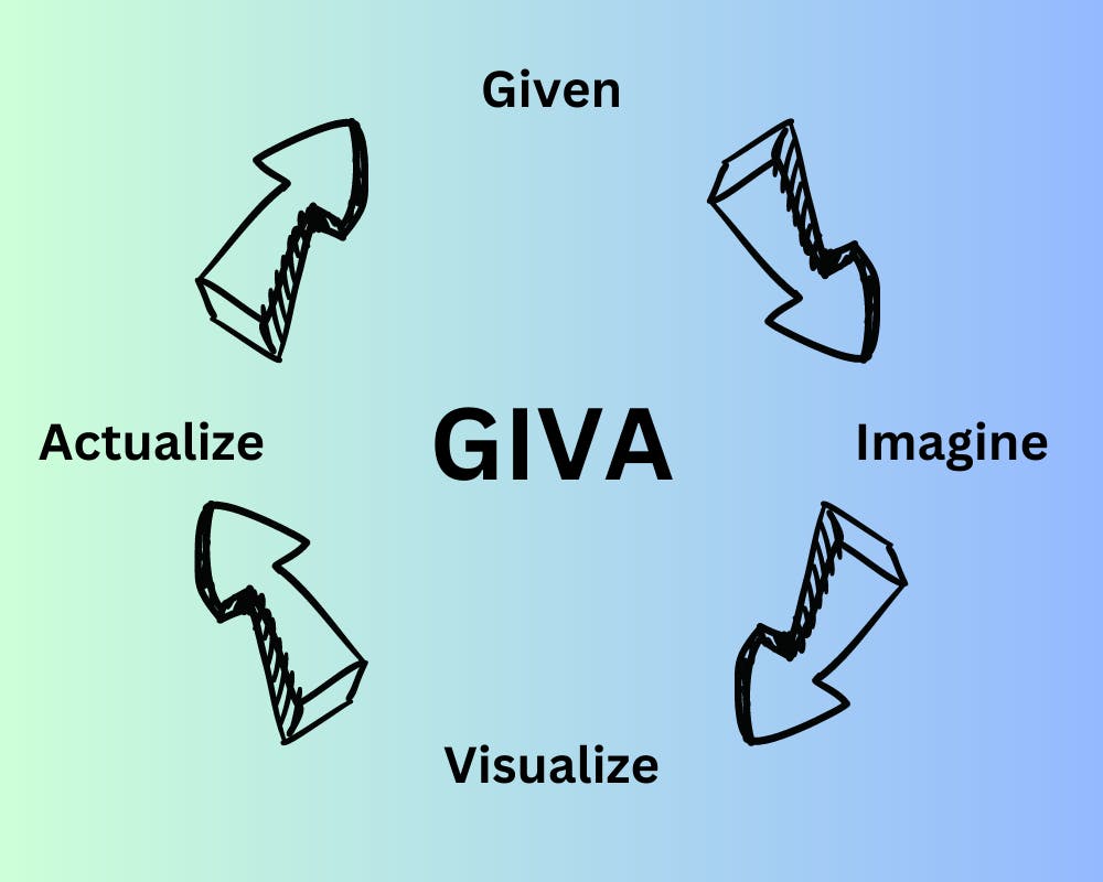 GIVA Problem Solving Framework