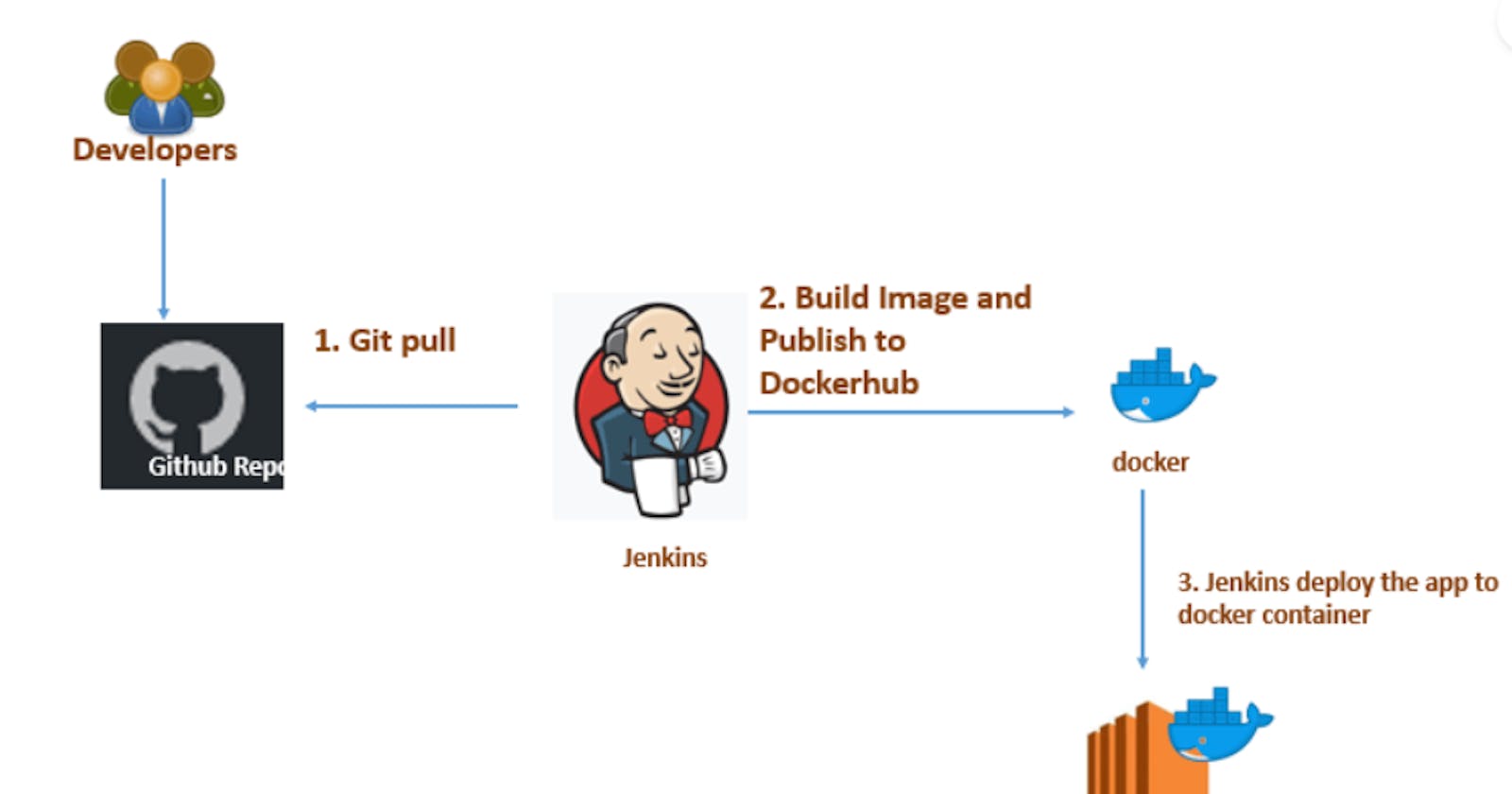 Building  CI/CD Pipeline for Notes-app  with AWS, Docker, and Jenkins