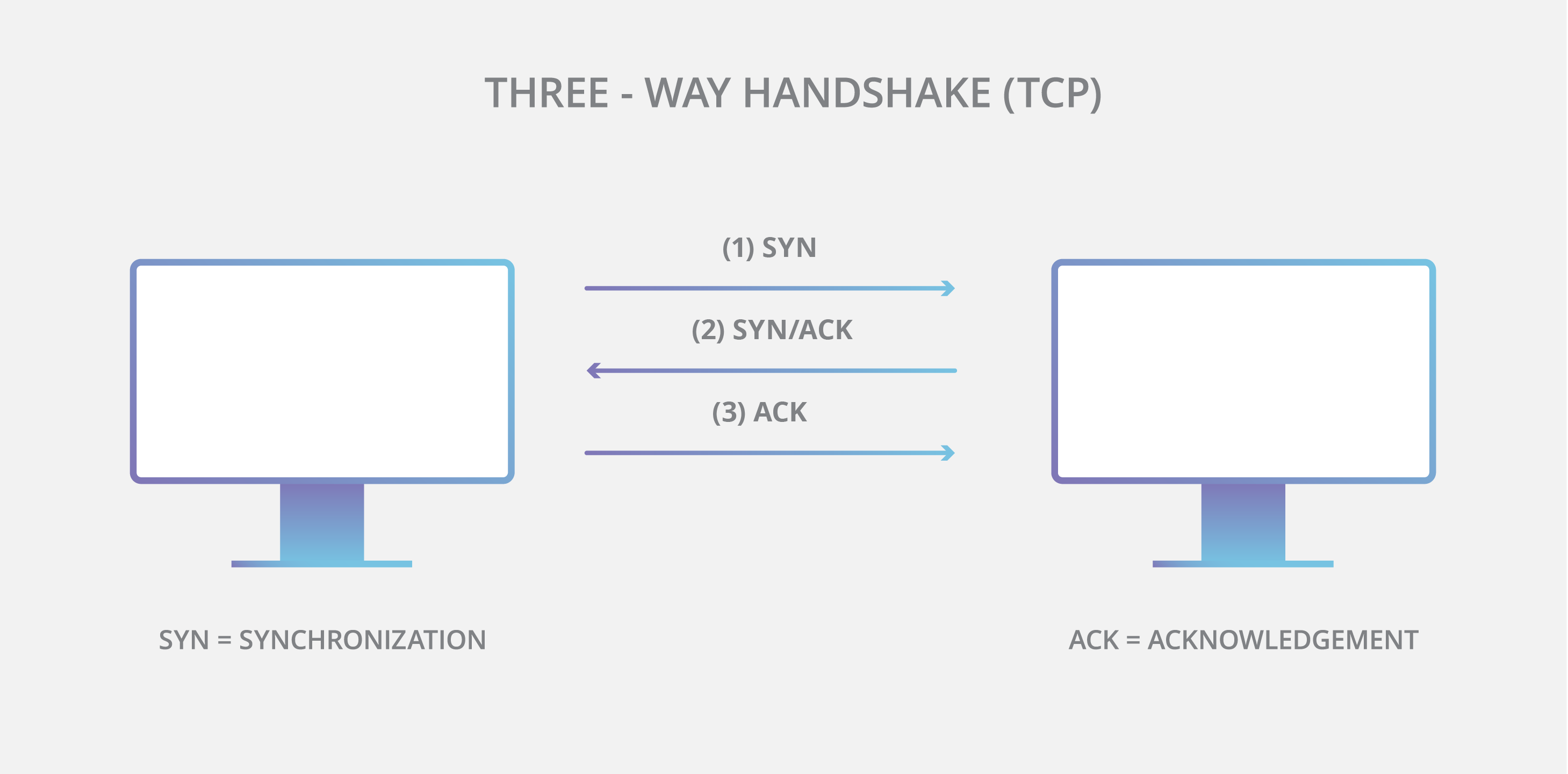 The 3-way handshake