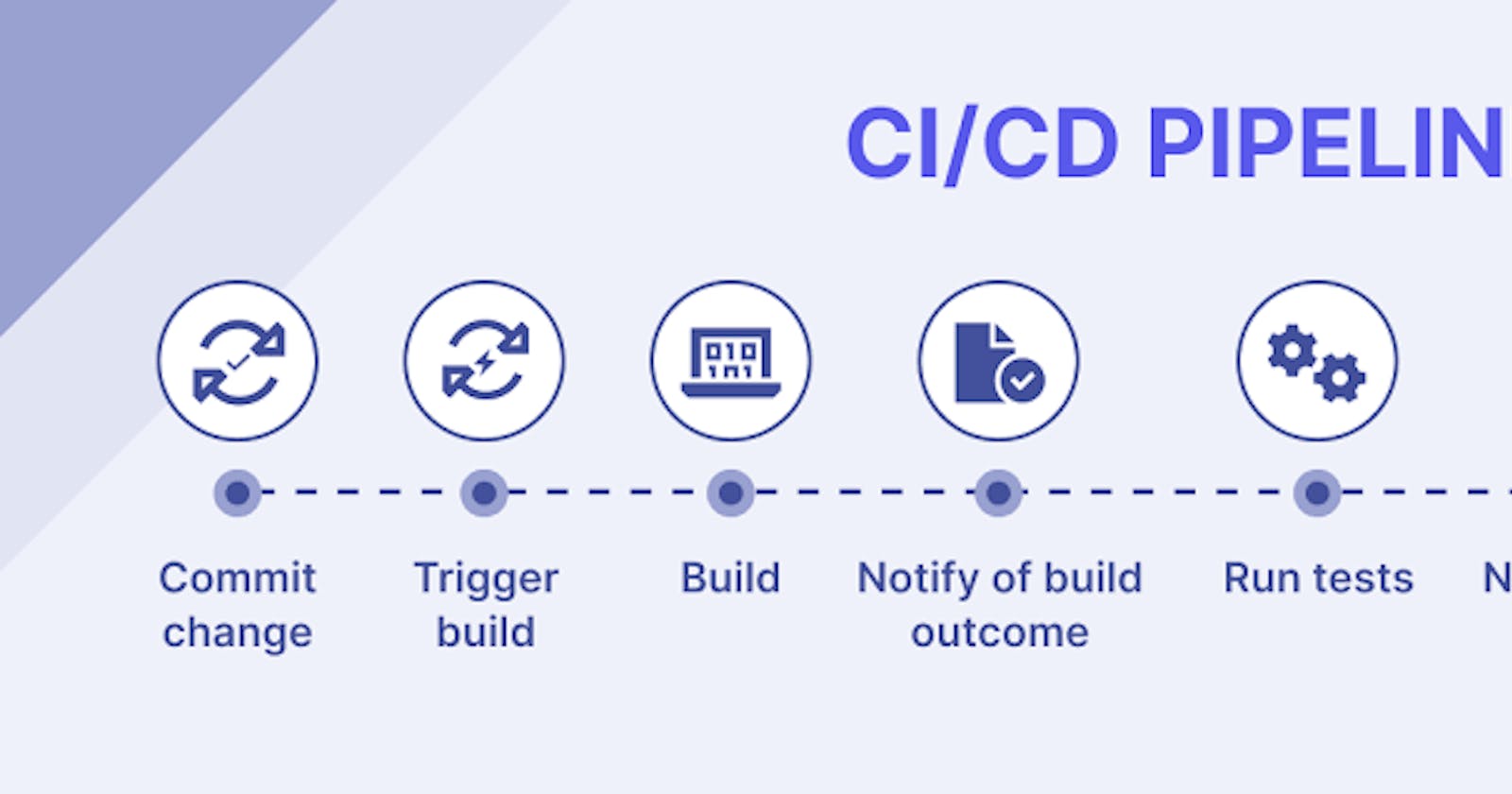 Key components of a CI/CD pipeline