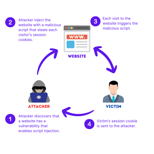 Schema of an XSS attack