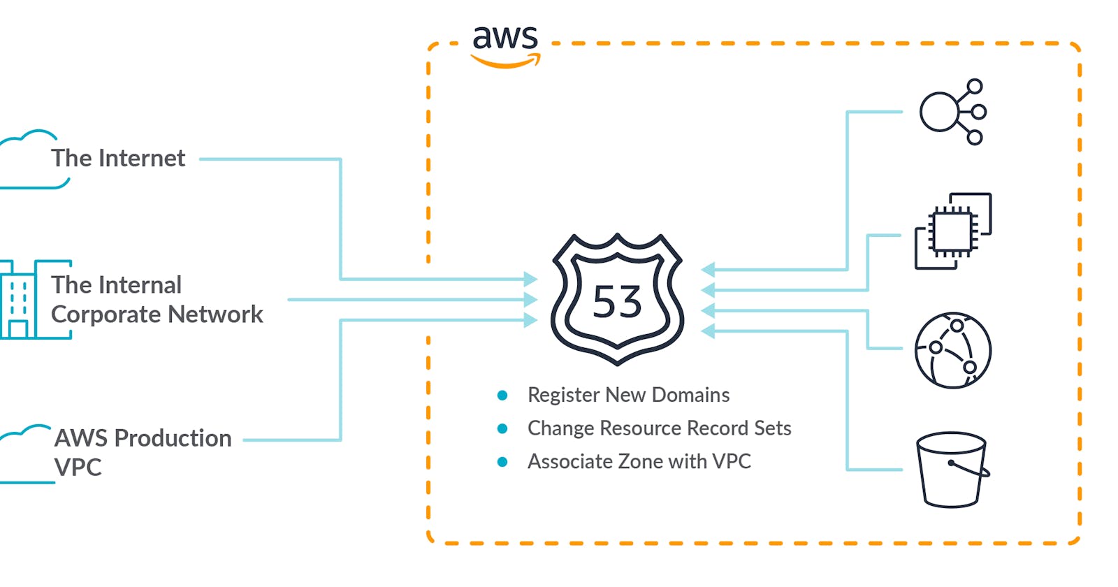 How to create multiple TXT records in AWS Route 53