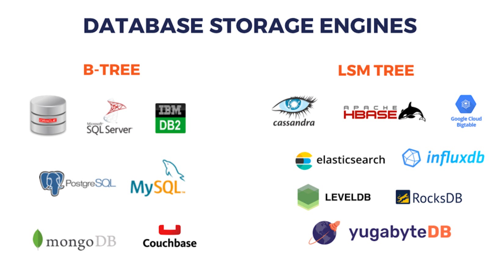 Data Storage and Retrieval: Log-Structured and Page-Oriented Storage Engines