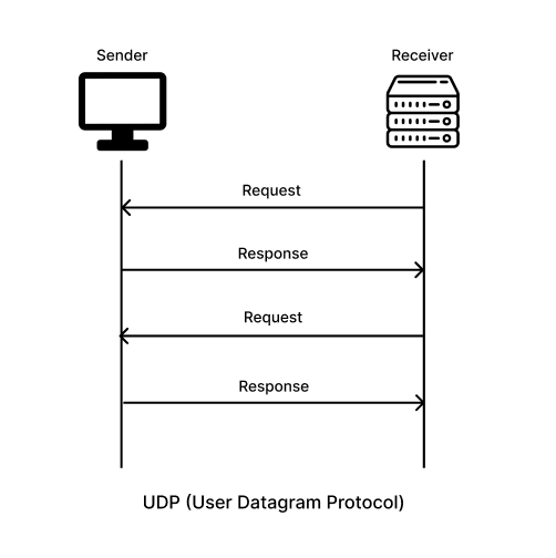 UDP Image