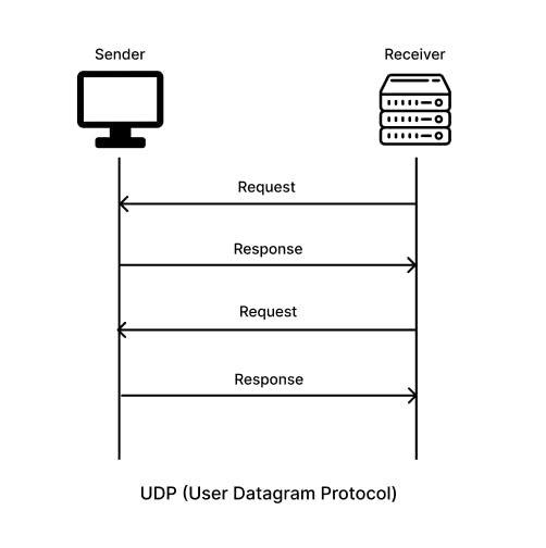 UDP Image