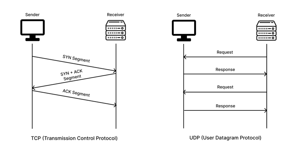 TCP and UDP Explained: Understanding the Core Protocols of the Internet