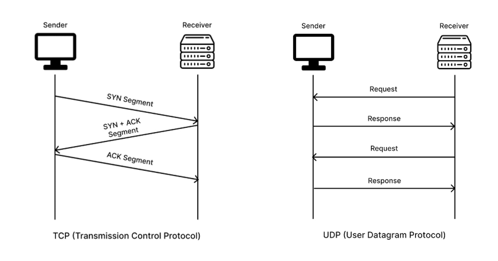 TCP and UDP Explained: Understanding the Core Protocols of the Internet
