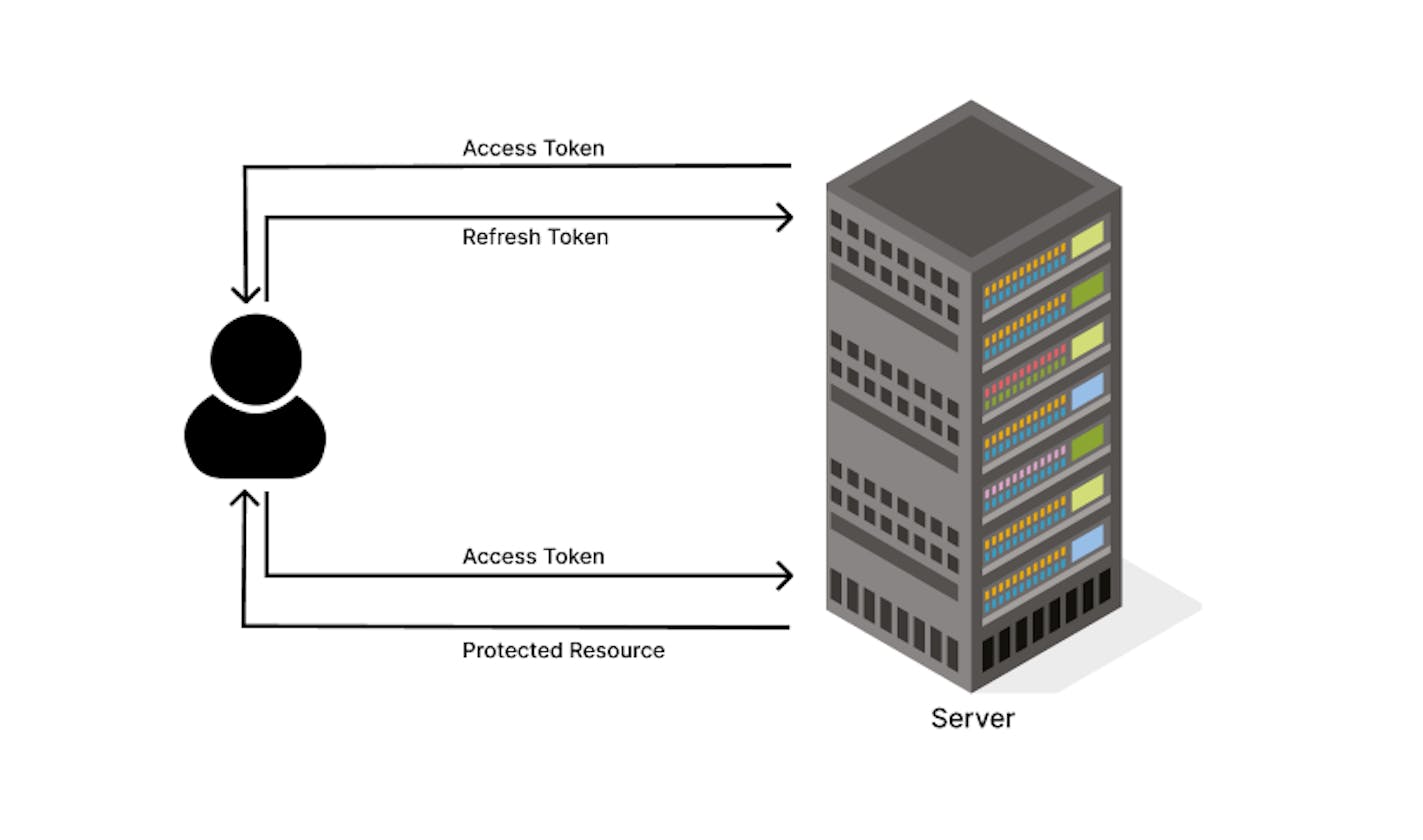 The Power of Access Tokens and Refresh Tokens: A Guide to Secure Authentication