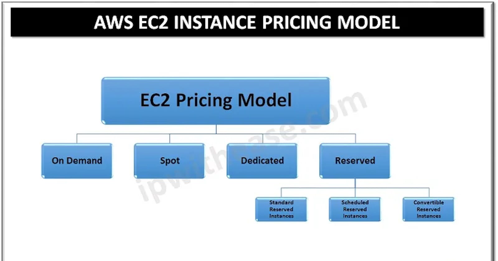 EC2 Pricing Model