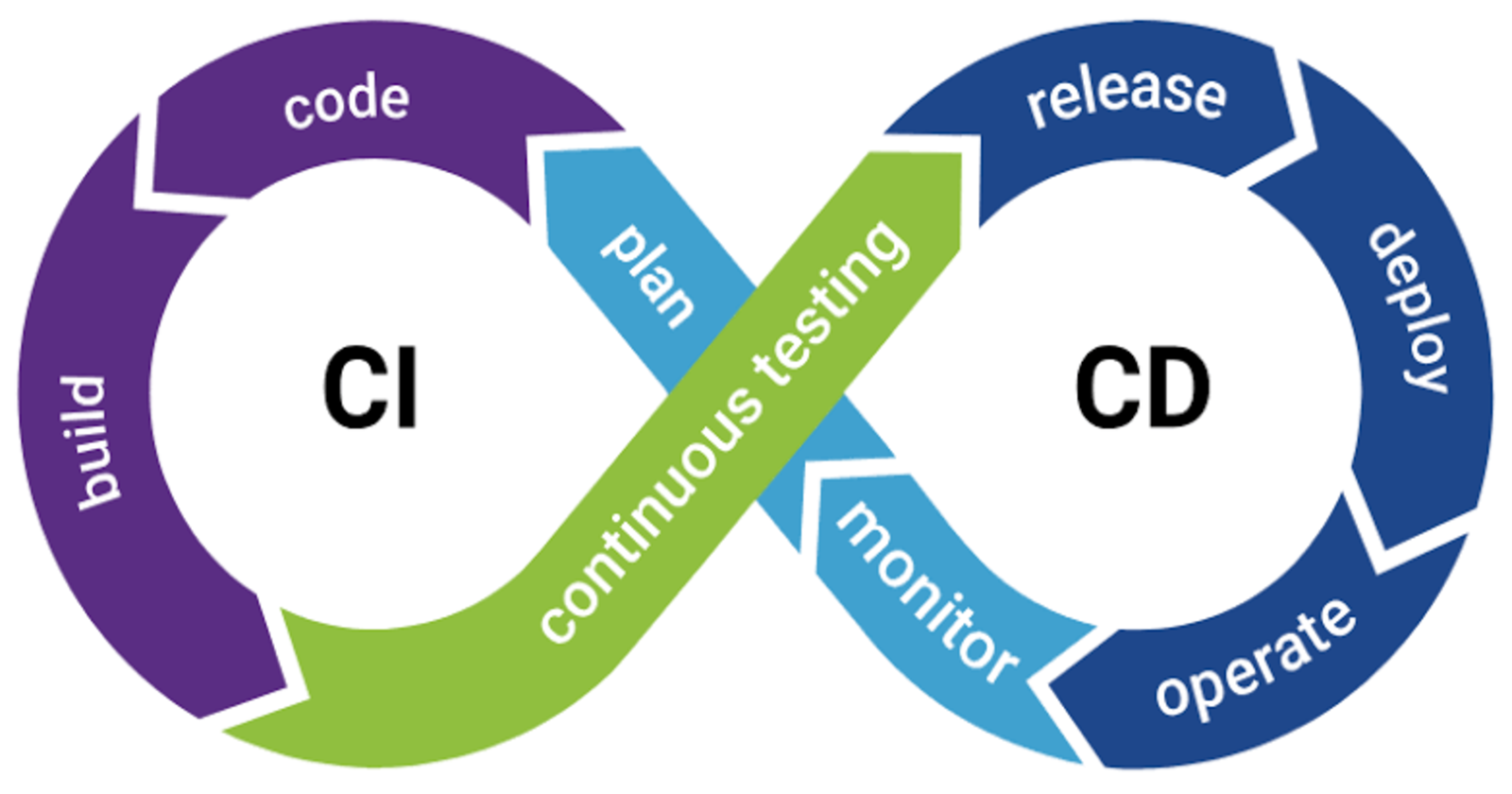 Continuous Integration and Deployment: Streamlining Development Processes