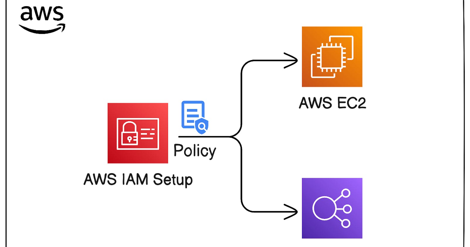 Learn AWS IAM in Under 5 Minutes with This Hands-On Lab