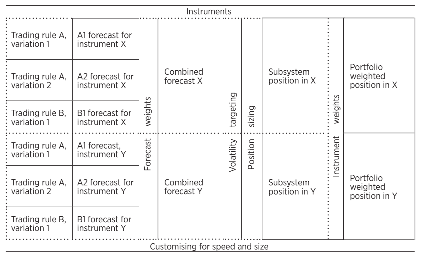 Fig.1 Systematic Trading (Rob Carver, 2015). Chapter 3, Framework