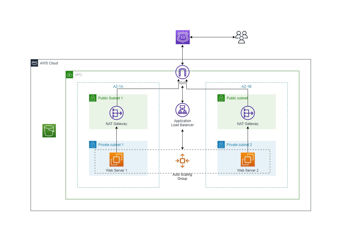 AWS architecture diagram for two tier application