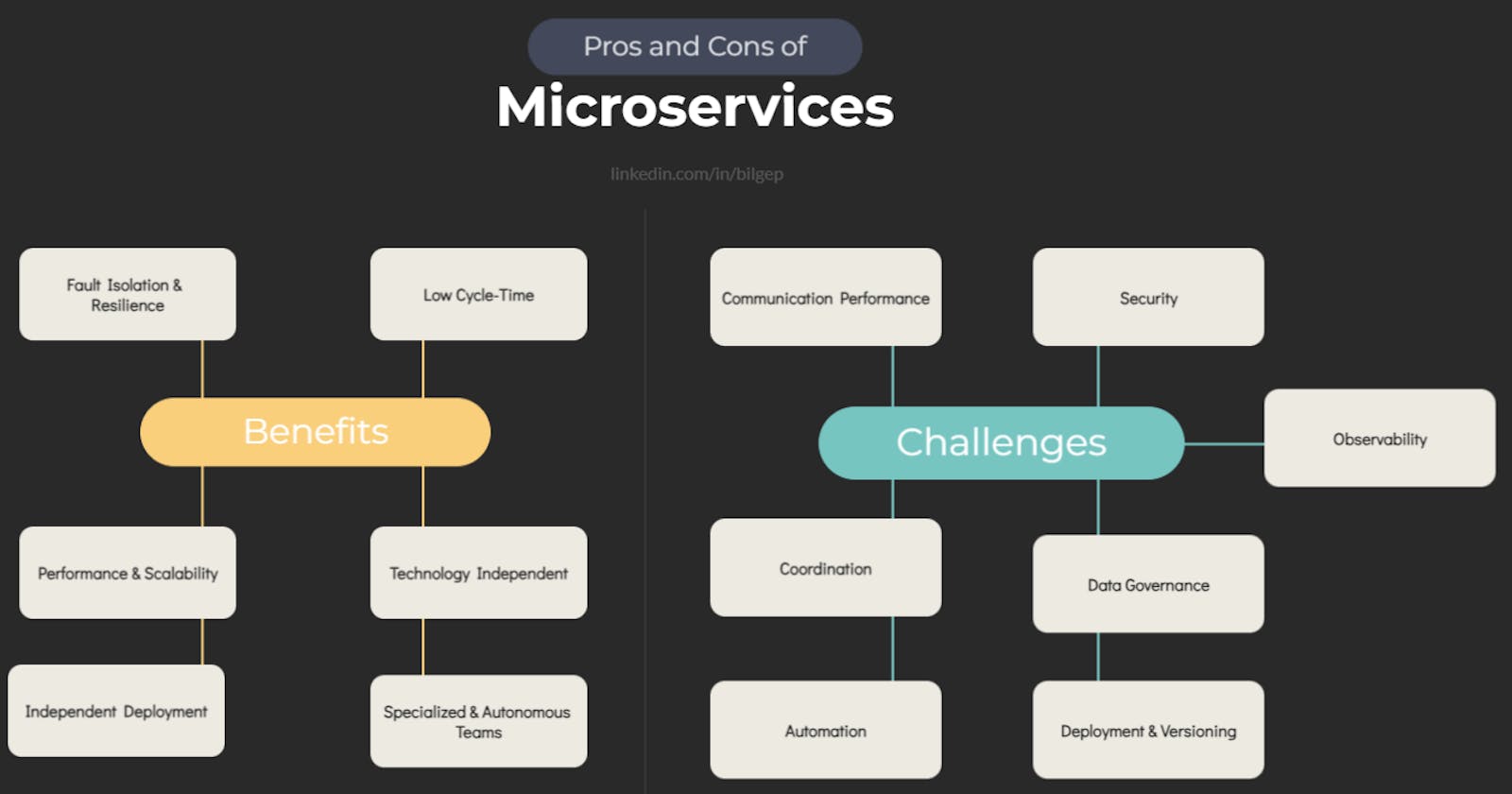 Benefits and Challenges of Microservices