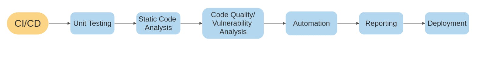 CI/CD Pipeline