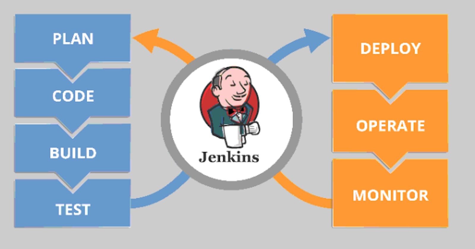 Jenkins 02 | importance of Jenkins| job creation | integration with Github and webserver | automation from push to running a job