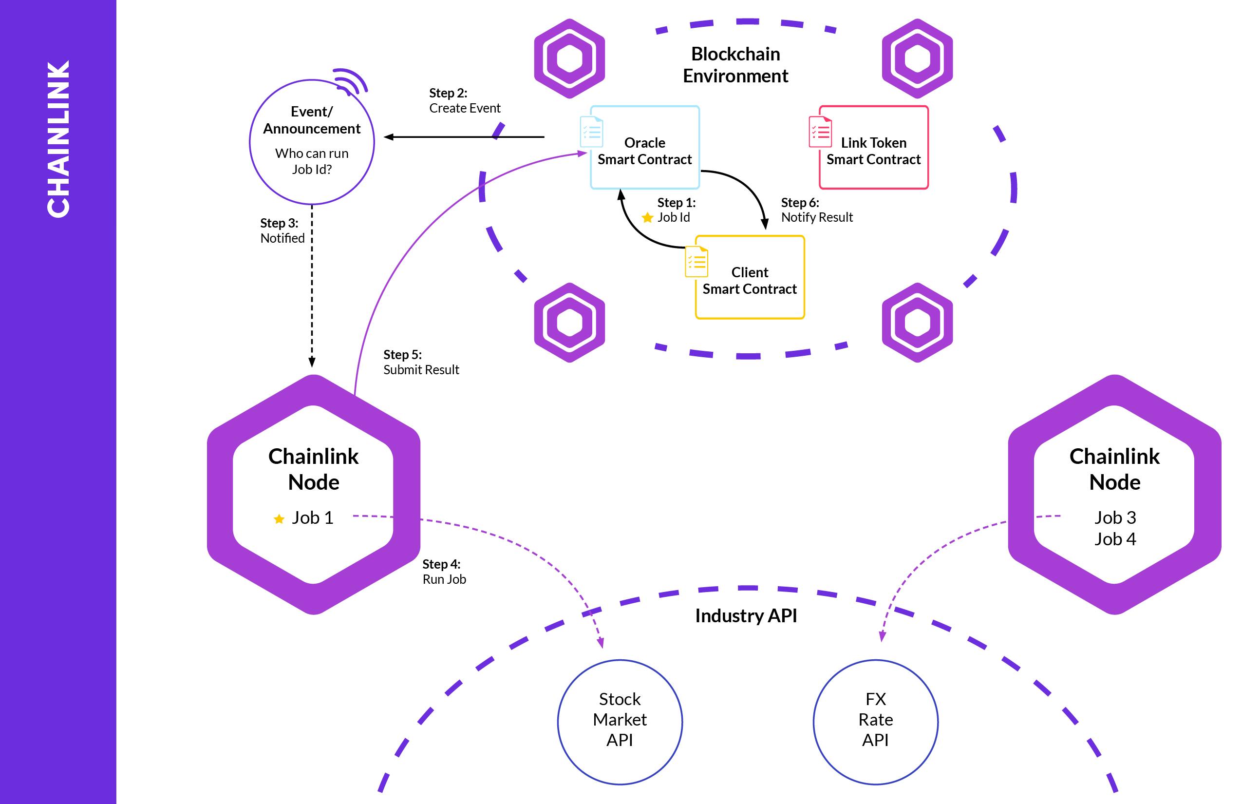 An Image representing how Chainlink Oracle nodes and Oracle Contracts interact.