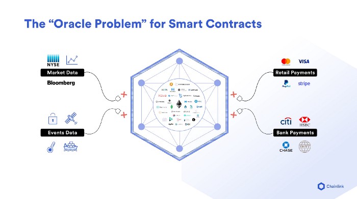 An Image by Chainlink showing how blockchain networks can only connect with themselves and lack connection to the outside world data without smart contract