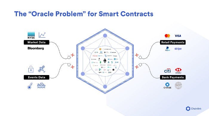 An Image by Chainlink showing how blockchain networks can only connect with themselves and lack connection to the outside world data without smart contract