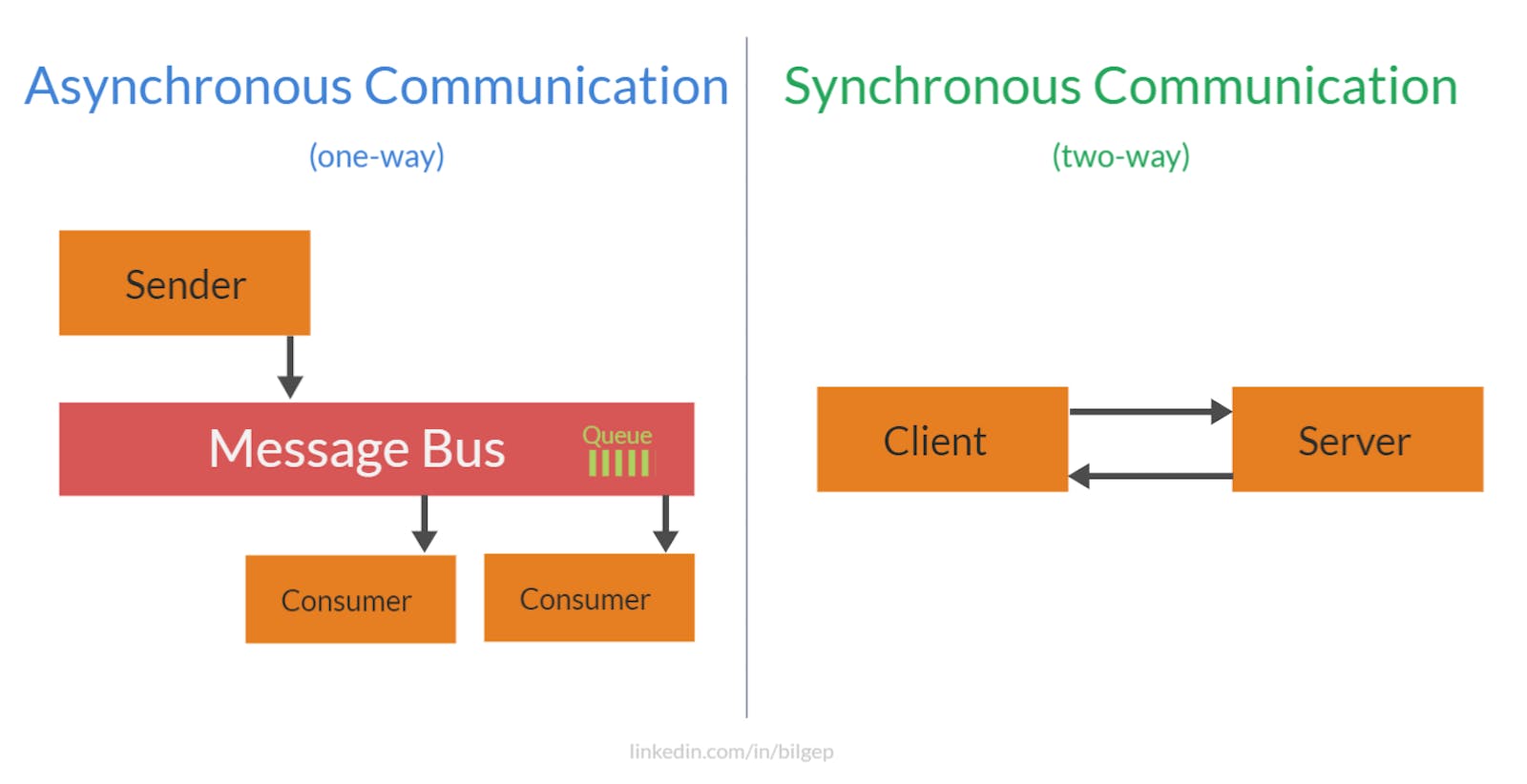 Communication Structures in Microservices Explained