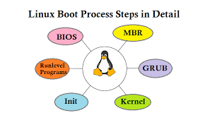 Managing the Processes and Controlling the access.