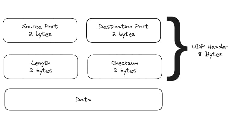 UDP Packet