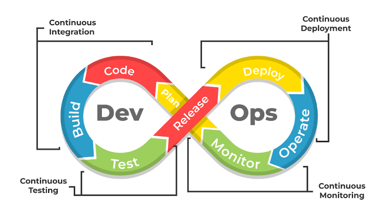 Introduction of DevOps and it's Roadmap